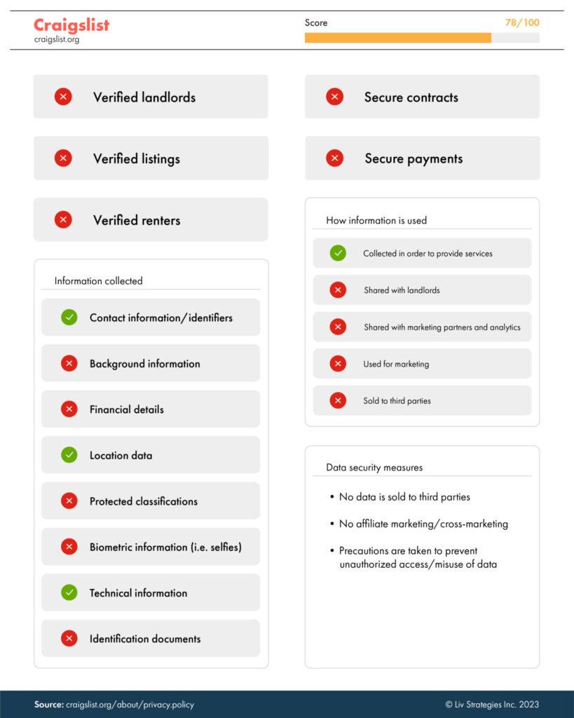 the most secure rental platforms in Canada based on which site protects users information - Craigslist is number three