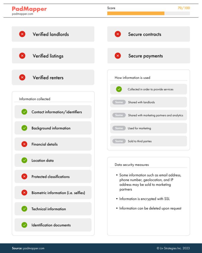 the most secure rental platforms in Canada based on which site protects users information - PadMapper is number five