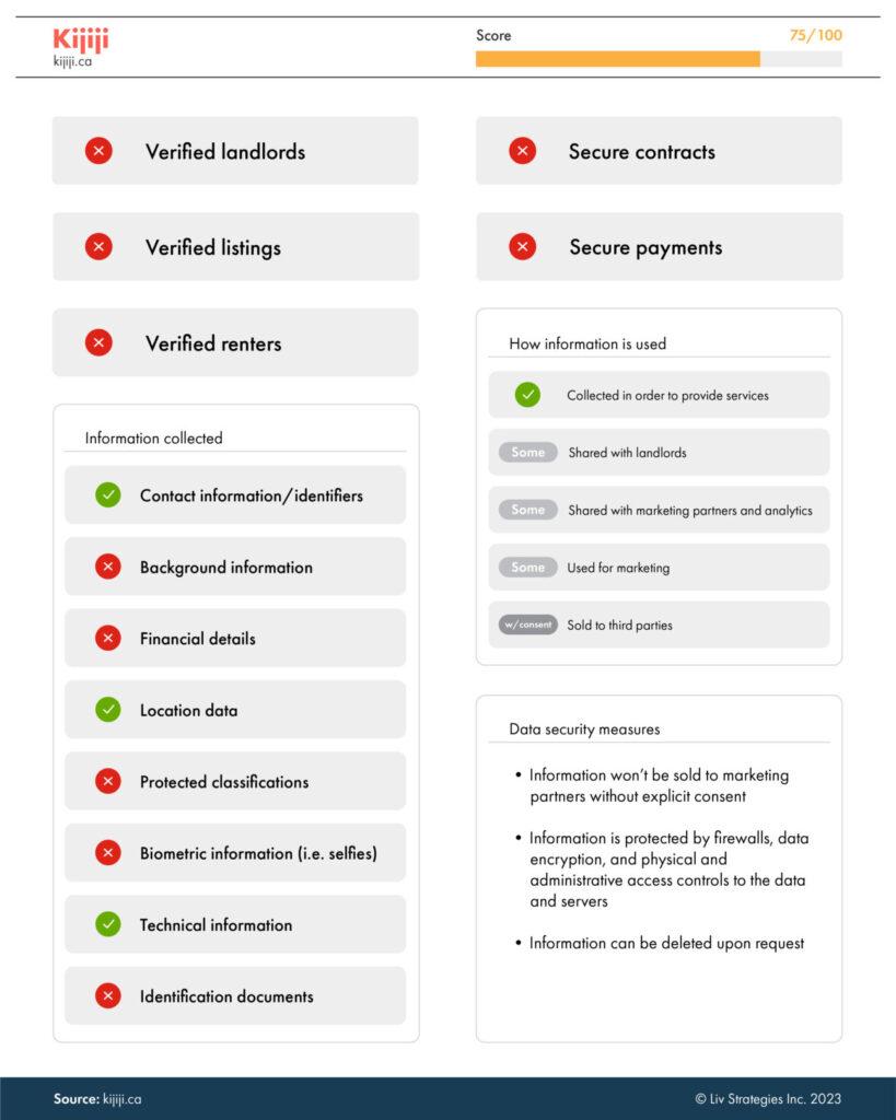 the most secure rental platforms in Canada based on which site protects users information - Kijiji is number four