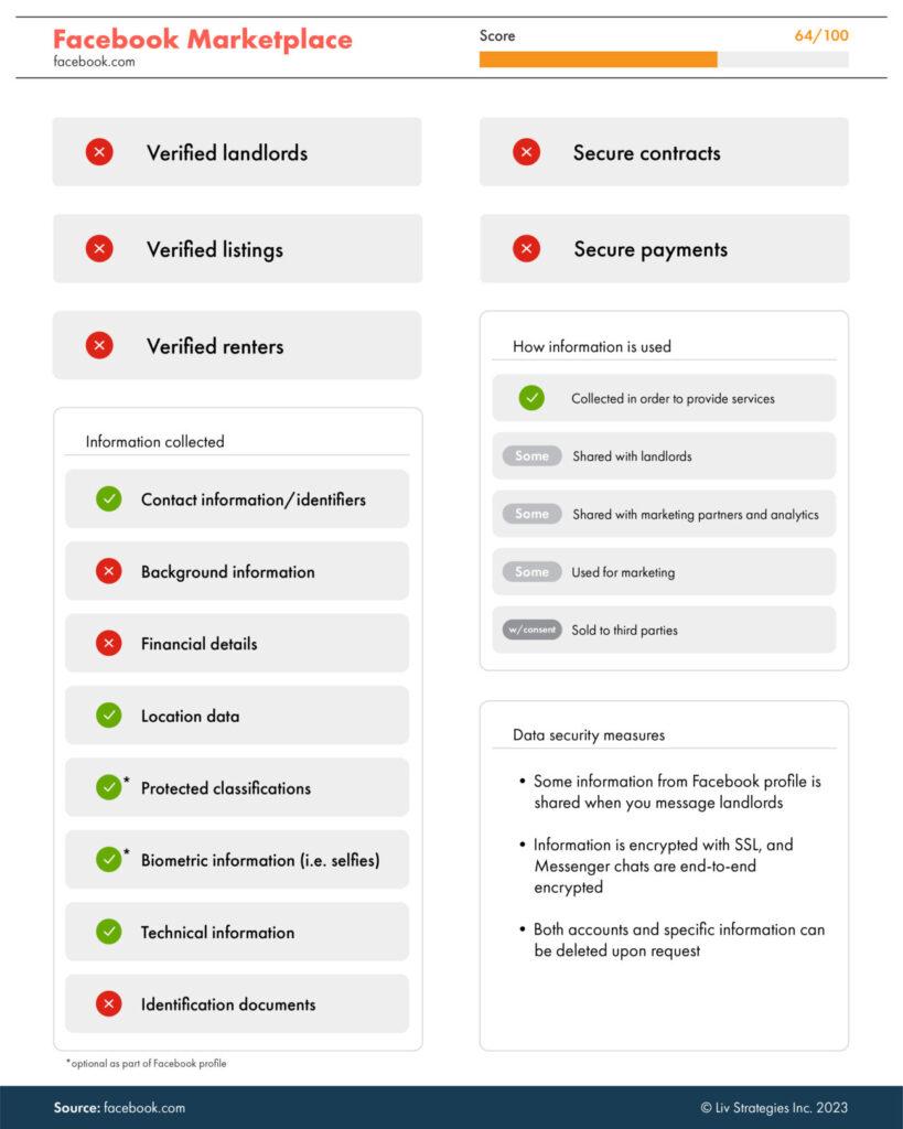 the most secure rental platforms in Canada based on which site protects users information - Facebook Marketplace is number seven