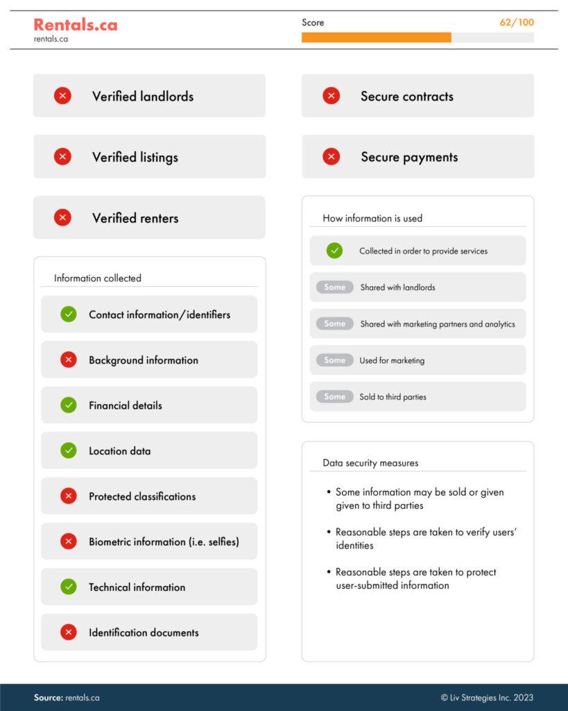 the most secure rental platforms in Canada based on which site protects users information - Rentals.ca is number seven