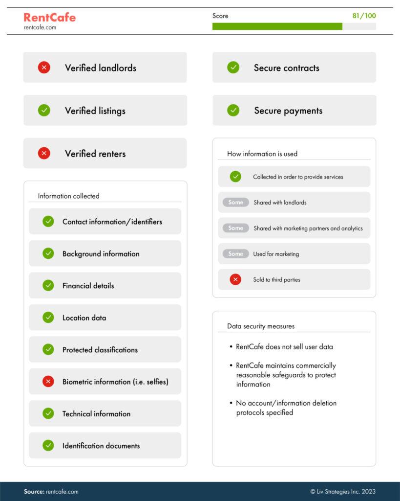 the most secure rental platforms in Canada based on which site protects users information - RentCafe is number two