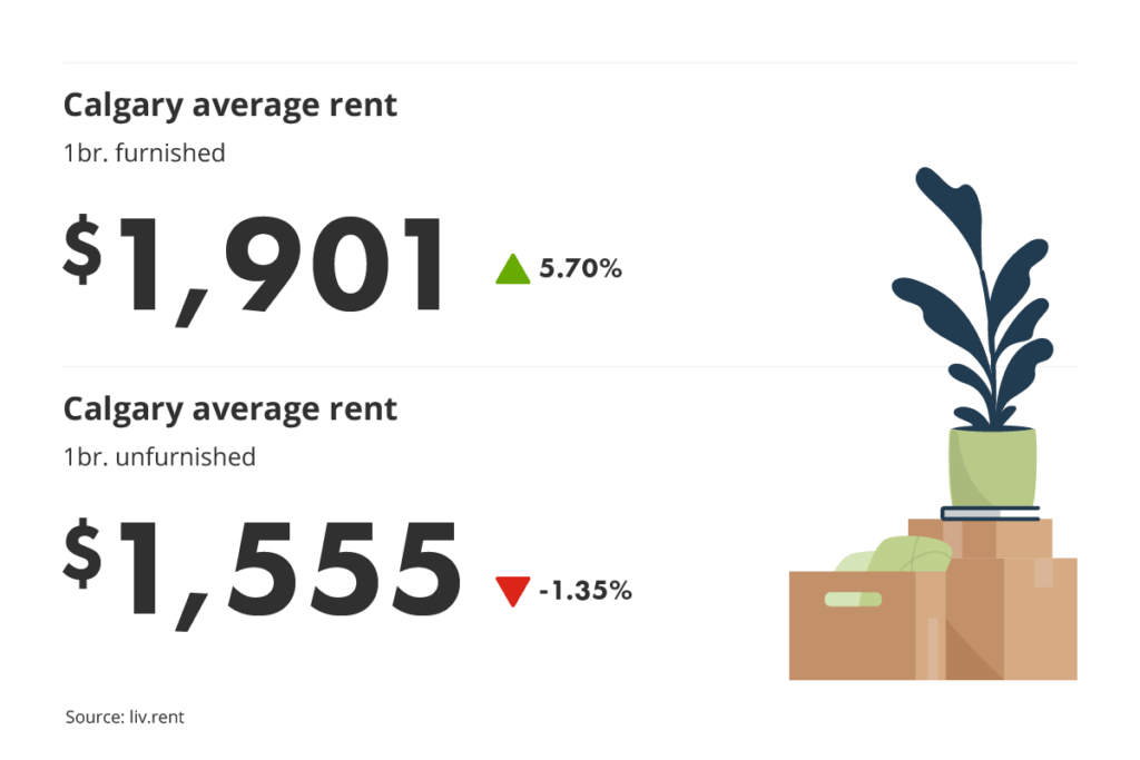 average unfurnished and furnished one-bedroom rent prices in Calgary, Alberta for liv.rent's May 2023 Calgary and Edmonton Rent Report