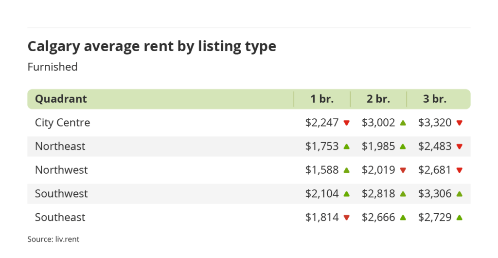 average rent for furnished units by quadrant in Calgary, Alberta via the May 2023 liv rent report