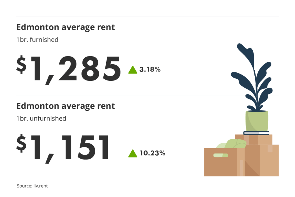 average unfurnished and furnished one-bedroom rent prices in Edmonton, Alberta for liv.rent's May 2023 Calgary and Edmonton Rent Report