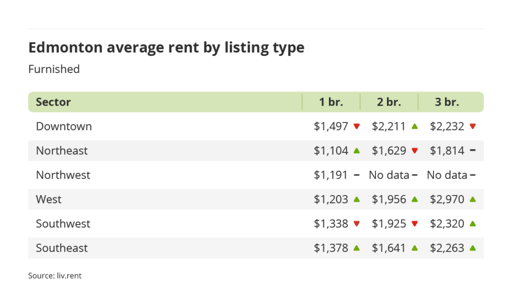 average rent for furnished units by sector in Edmonton, Alberta via the May 2023 liv rent report