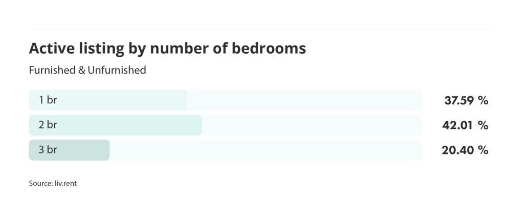 number of active listings by number of bedrooms for the May 2023 liv rent report