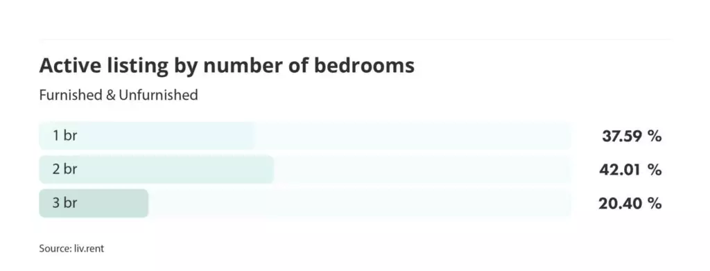 number of active listings by number of bedrooms for the May 2023 liv rent report