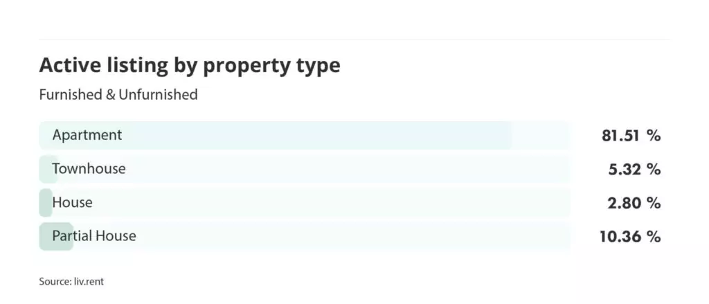 number of active listings by property type for the May 2023 liv rent report
