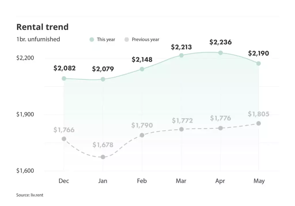 rental trends for unfurnished one-bedroom units in the Greater Toronto Area via the May 2023 liv rent report