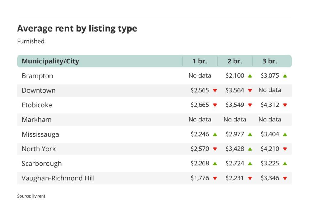 average rent for furnished one, two and three bedroom units in the Greater Toronto Area - broken down by city/municipality for the May 2023 liv rent report