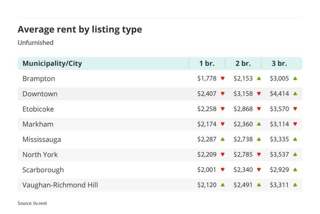 average rent for unfurnished one, two and three bedroom units in the Greater Toronto Area - broken down by city/municipality for the May 2023 liv rent report