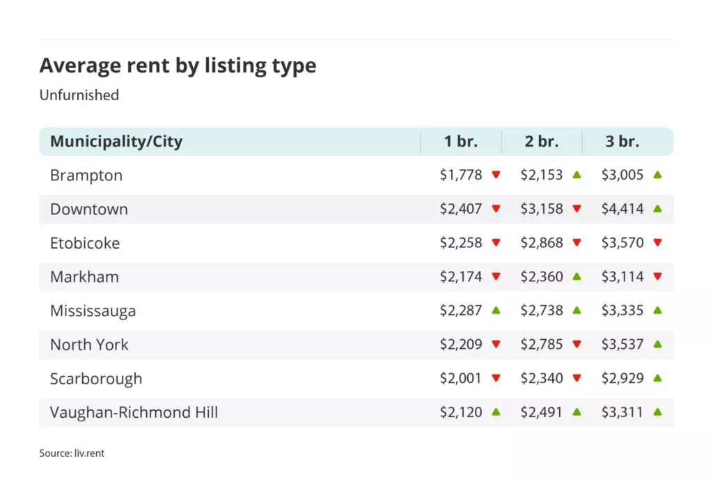 average rent for unfurnished one, two and three bedroom units in the Greater Toronto Area - broken down by city/municipality for the May 2023 liv rent report