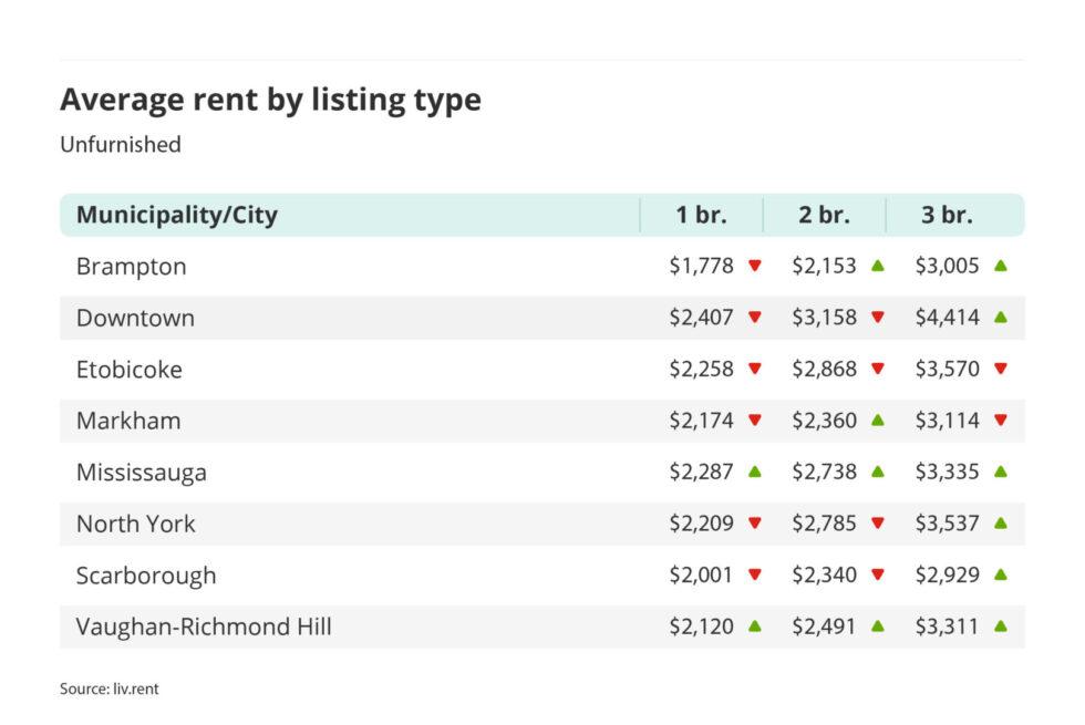 [Updated May 2023] The 8 Cheapest Neighbourhoods To Rent In The City Of