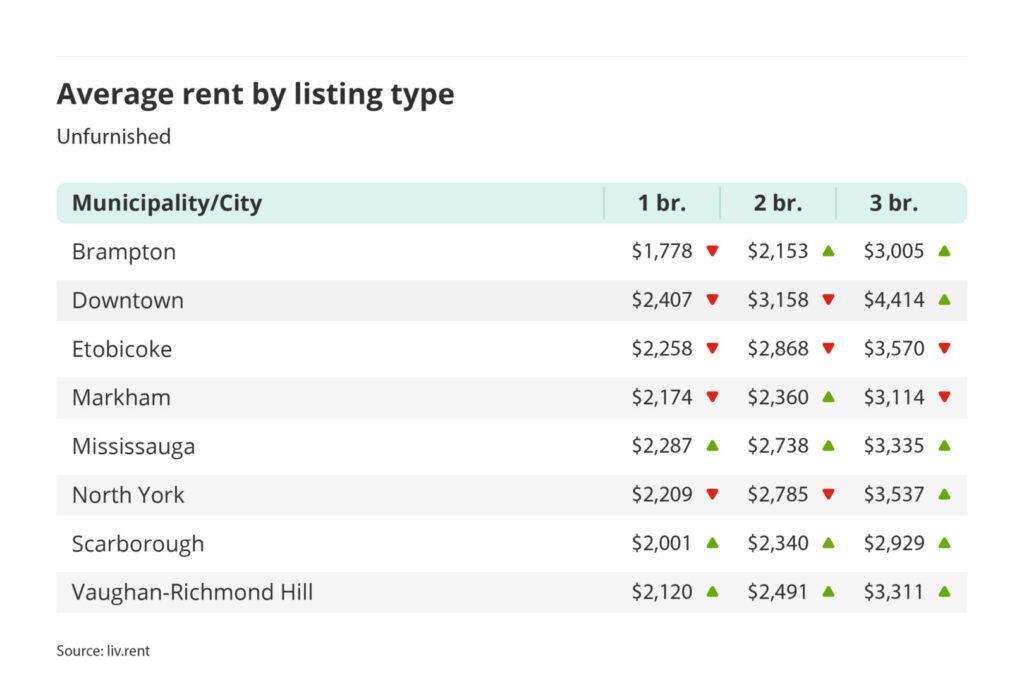 average rent for unfurnished one, two and three bedroom units in the Greater Toronto Area - broken down by city/municipality for the May 2023 liv rent report