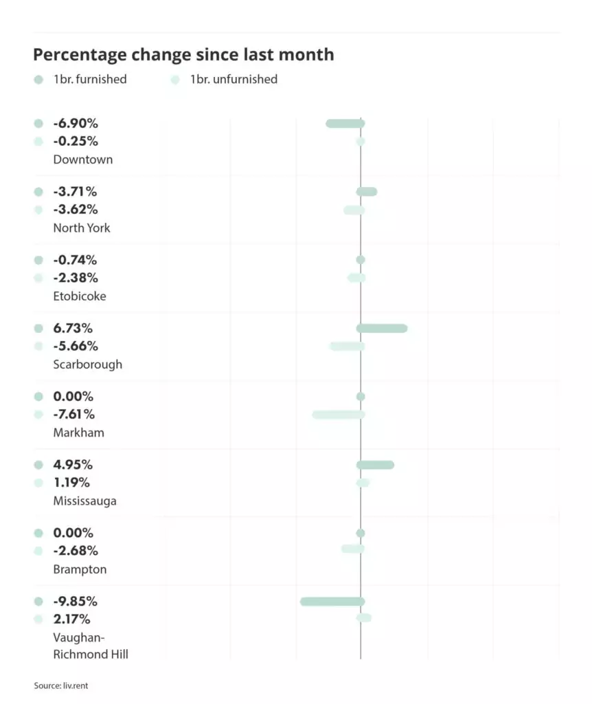 percentage change in rental prices for different cities and municipalities in the Greater Toronto Area, via the May 2023 liv rent report