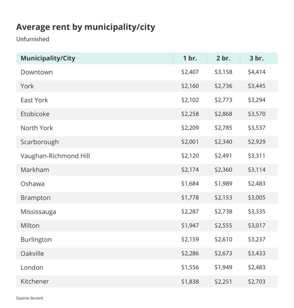 average rent by municipality or city outside of the Greater Toronto Area via the May 2023 liv rent report