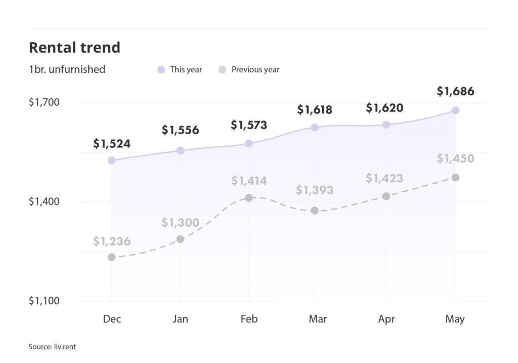 rental averages and trends for Montreal via the May 2023 liv rent report