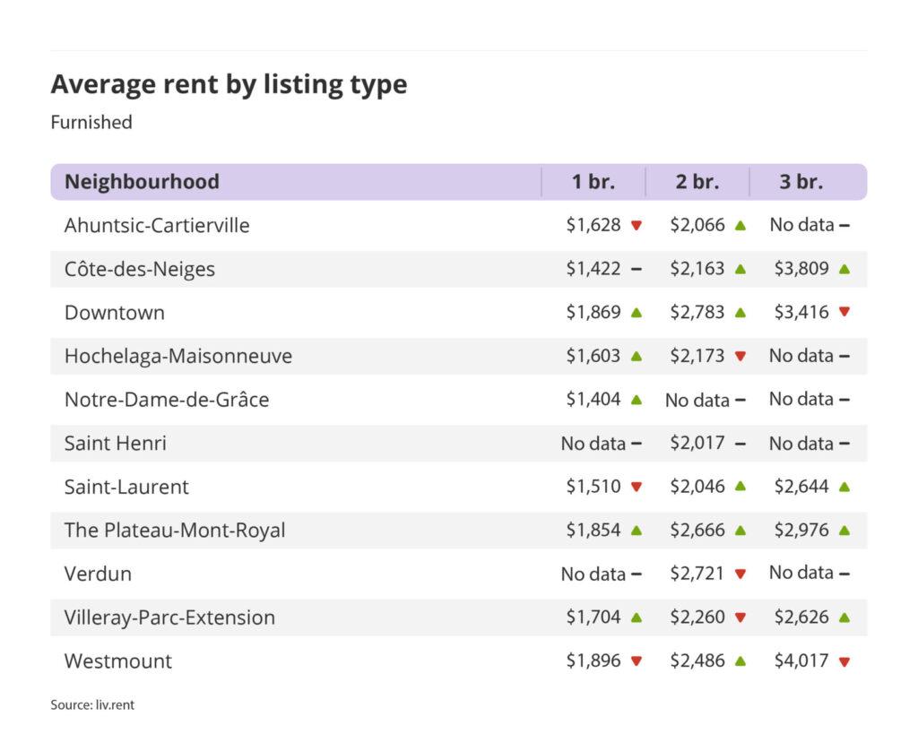 average rent by listing type for furnished units in Montreal, part of the May 2023 liv rent report