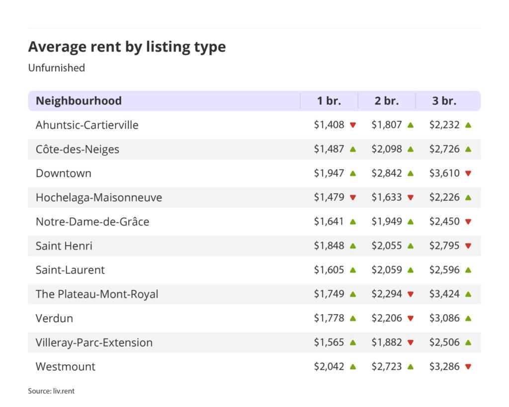 average rent by listing type for unfurnished units in Montreal for the May 2023 liv rent report