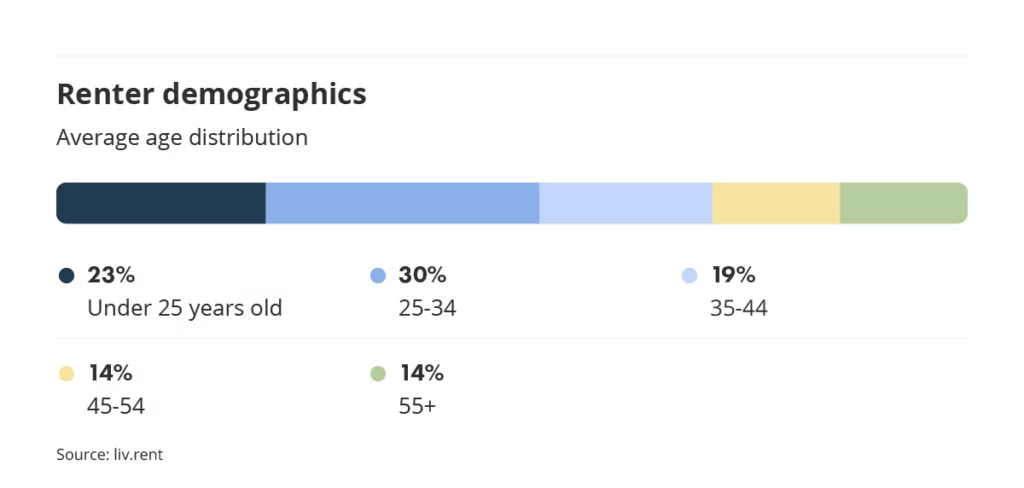 renter demographics on the liv rent platform part of the June 2023 Vancouver rent report