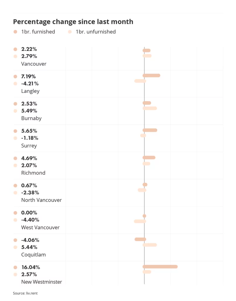 percentage change in rental prices across metro vancouver via the June 2023 liv rent report