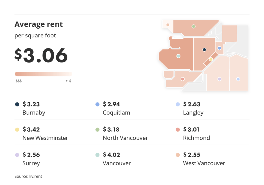 average rent per square foot across Metro Vancouver cities via liv.rent's June 2023 Vancouver Rent Report