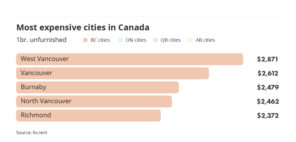 most expensive cities to rent in Canada via the June 2023 liv rent report