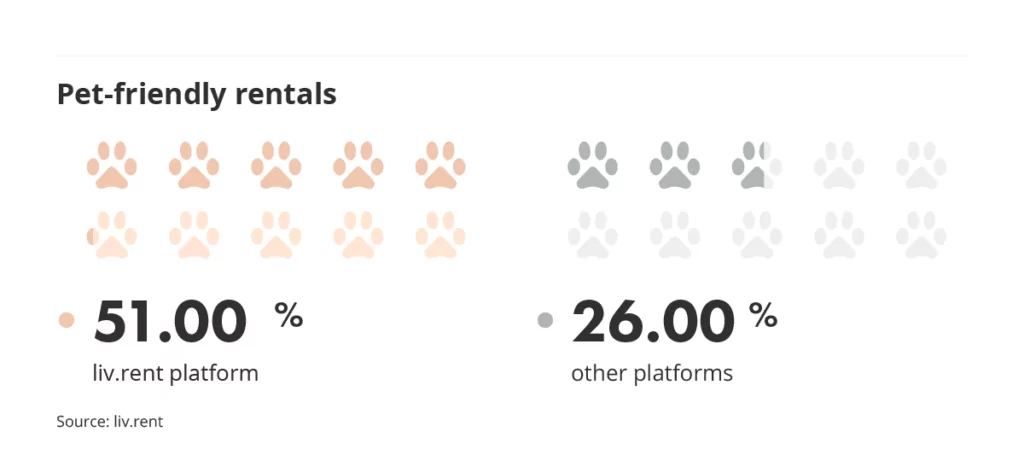 pet friendly rentals vs other platforms via the liv rent report for June 2023