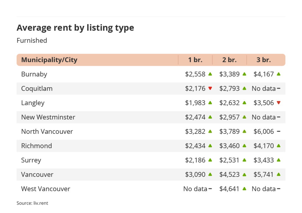 average rent by listing type for furnished listings in Vancouver via the June 2023 liv rent report