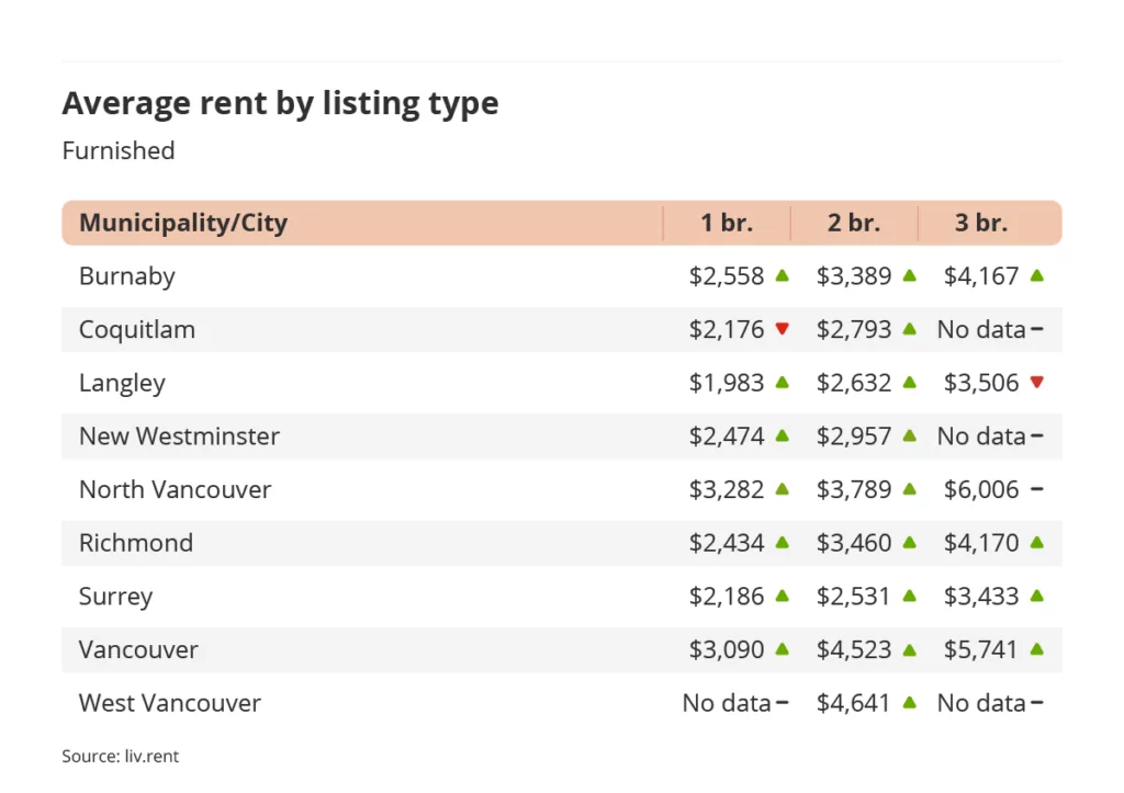 average rent by listing type for furnished listings in Vancouver via the June 2023 liv rent report