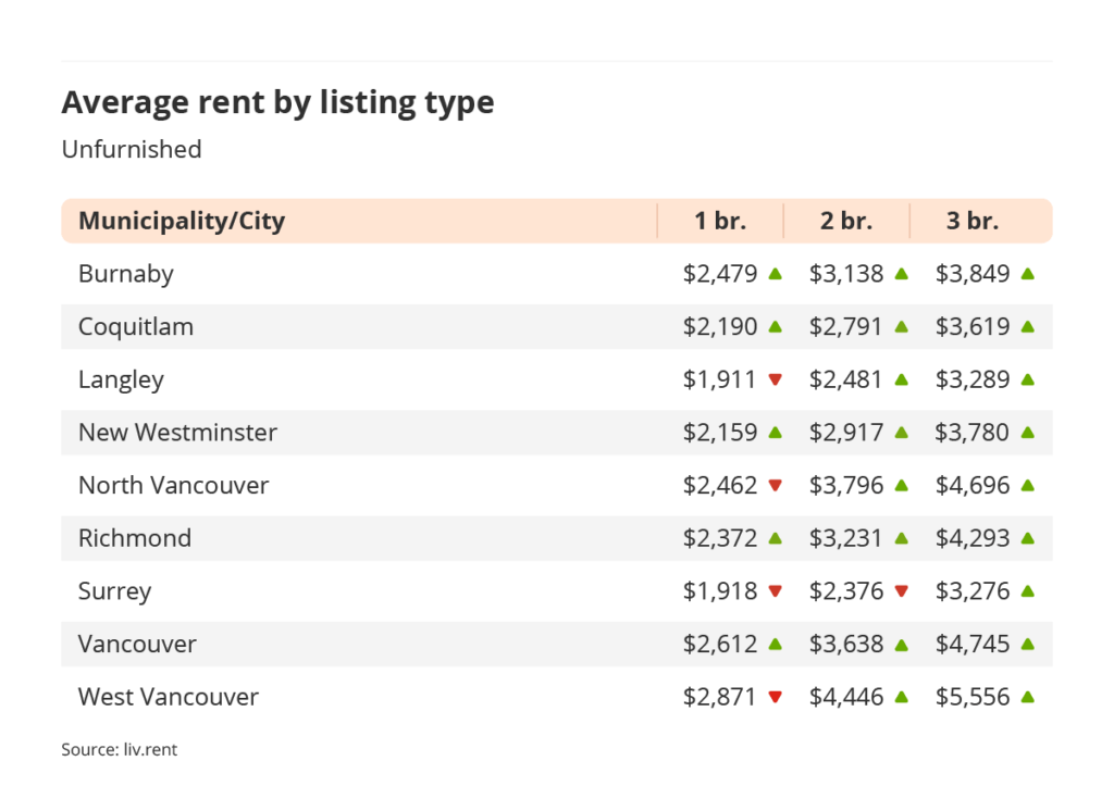 average rent by listing type for unfurnished listings in Vancouver via the June 2023 liv rent report