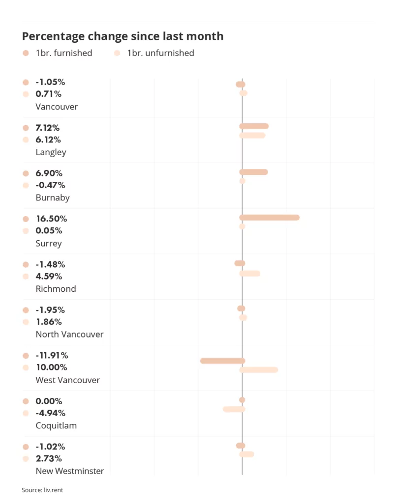 percentage change in rental prices across metro vancouver via the May 2023 liv rent report