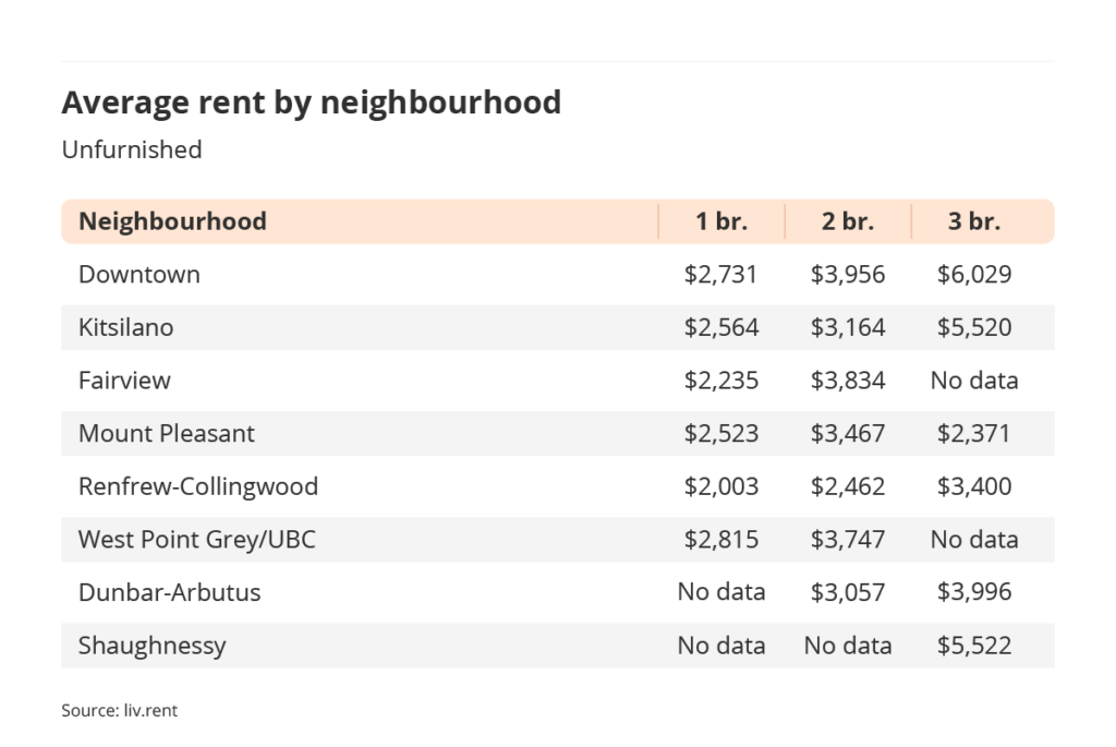 average rent by Vancouver neighbourhood via the May 2023 liv rent report