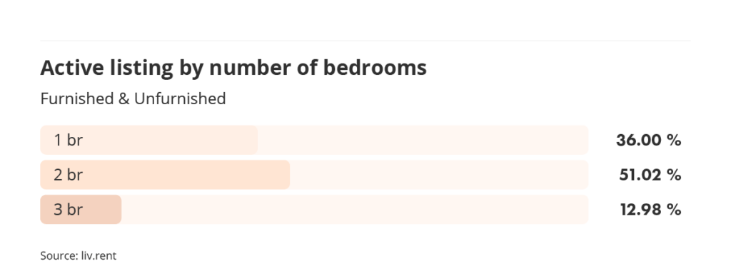 active listings by number of bedrooms in Vancouver for the May 2023 liv rent report