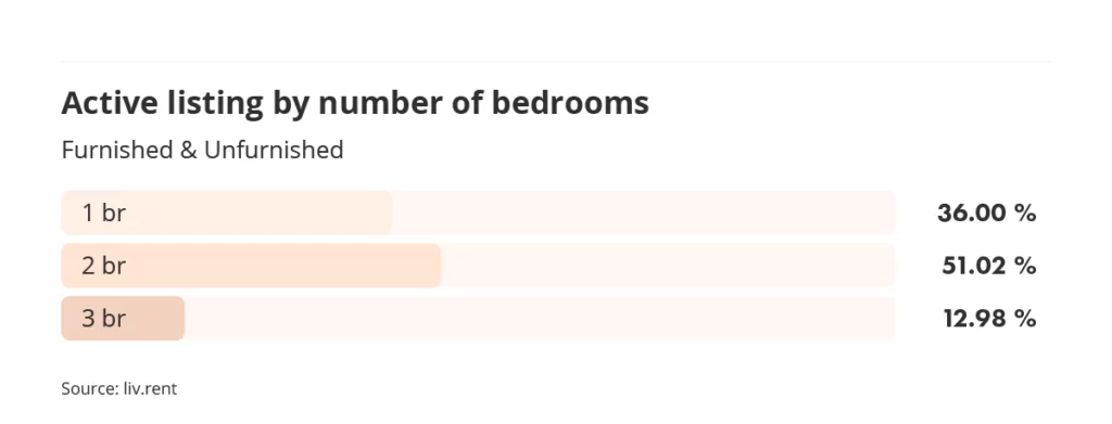 active listings by number of bedrooms in Vancouver for the May 2023 liv rent report
