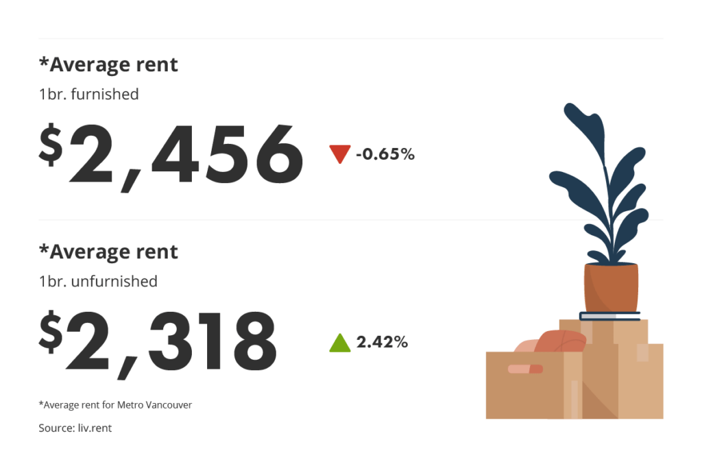average rent for furnished vs unfurnished units via the May 2023 liv rent report