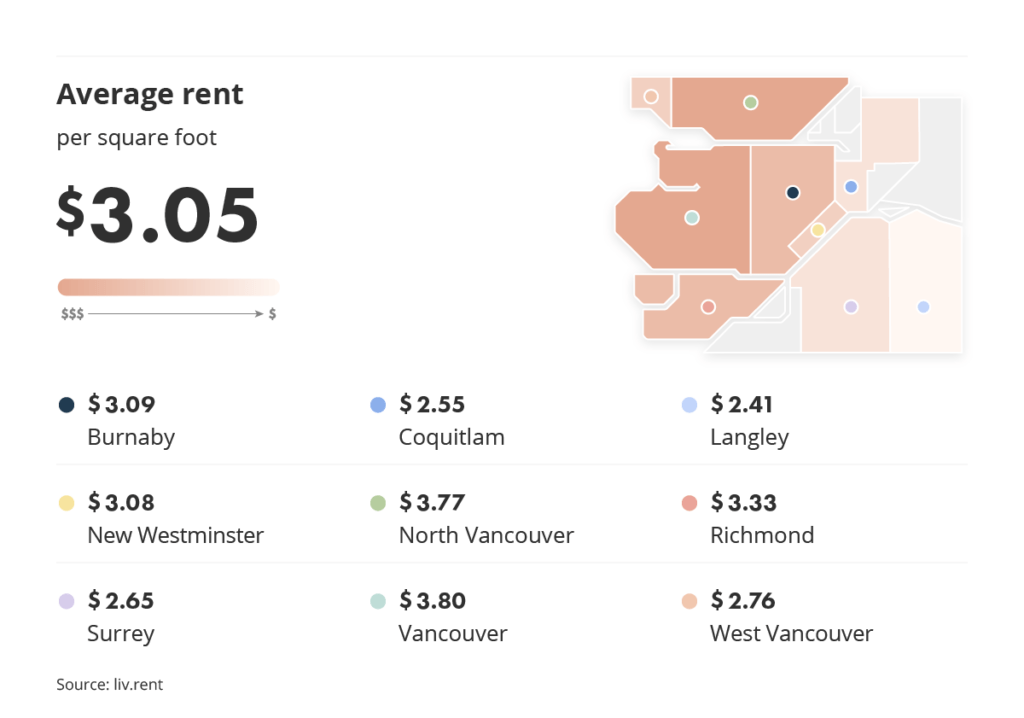 average rent across metro vancouver for the May 2023 liv rent report