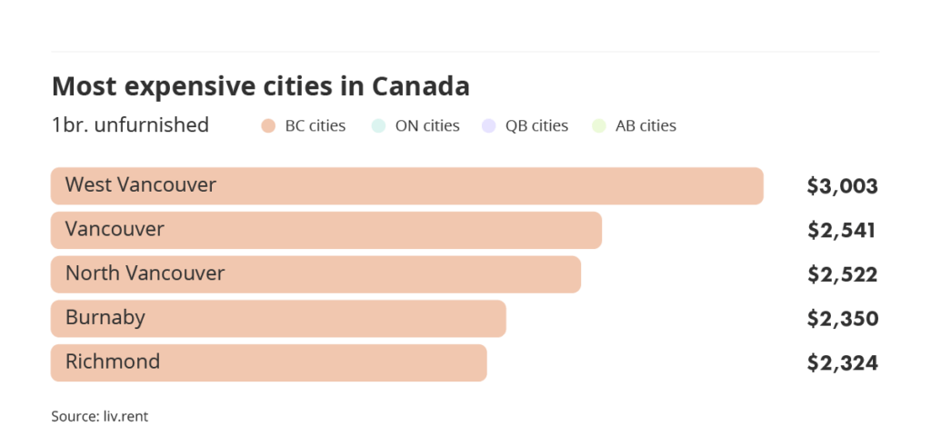 most expensive cities to rent in Canada via the May 2023 liv rent report
