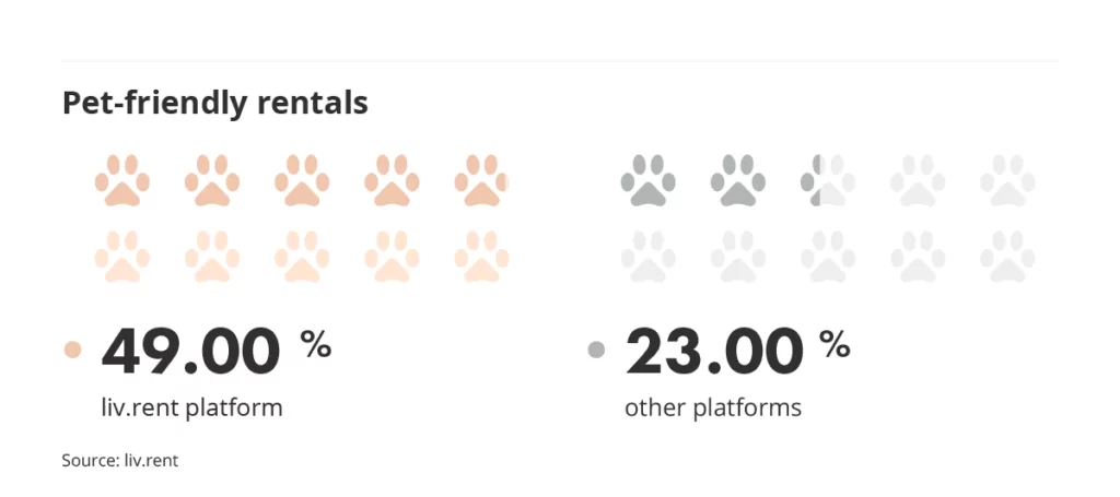 pet friendly rentals vs other platforms via the liv rent report for May 2023