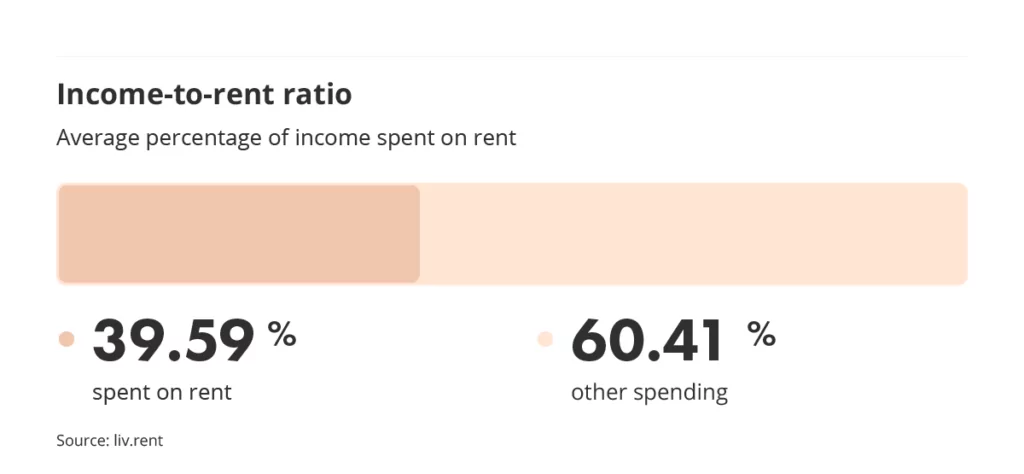 income to rent ratio in metro vancouver via the May 2023 liv rent report