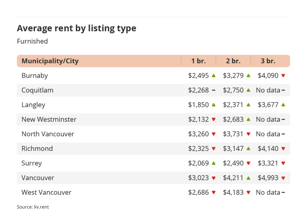 average rent by listing type for furnished listings in Vancouver via the May 2023 liv rent report