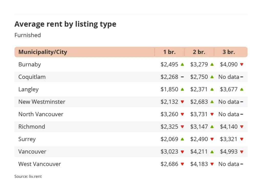 average rent by listing type for furnished listings in Vancouver via the May 2023 liv rent report