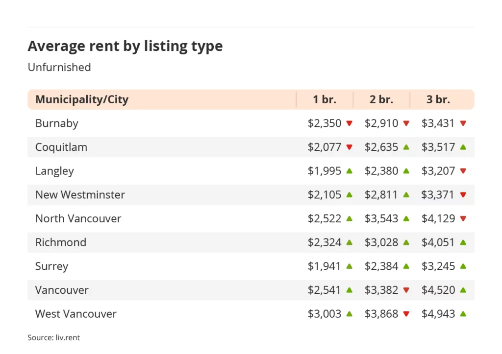 average rent by listing type for unfurnished listings in Vancouver via the May 2023 liv rent report