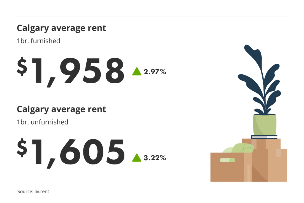 average unfurnished and furnished one-bedroom rent prices in Calgary, Alberta for liv.rent's June 2023 Calgary and Edmonton Rent Report