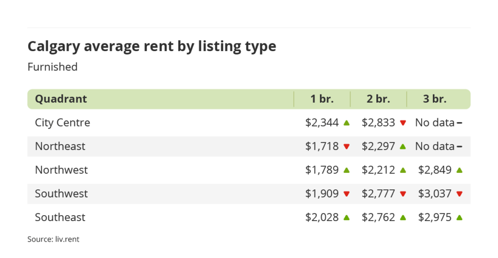 average rent for furnished units by quadrant in Calgary, Alberta via the June 2023 liv rent report