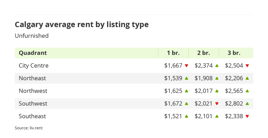 average rent for unfurnished units by quadrant in Calgary, Alberta via the June 2023 liv rent report