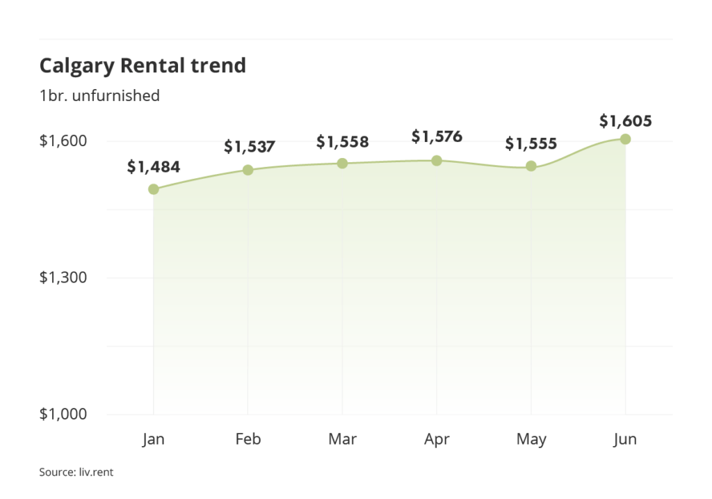 rental averages and trends for Calgary via the June 2023 liv rent report
