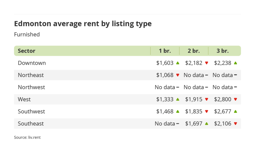 average rent for furnished units by sector in Edmonton, Alberta via the June 2023 liv rent report