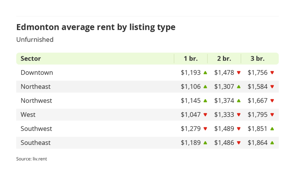 average rent for furnished units by quadrant in Edmonton, Alberta via the June 2023 liv rent report